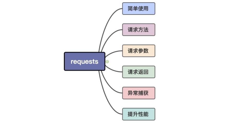 requests Python中最好用的網絡請求工具 基礎速記+最佳實踐 圖1