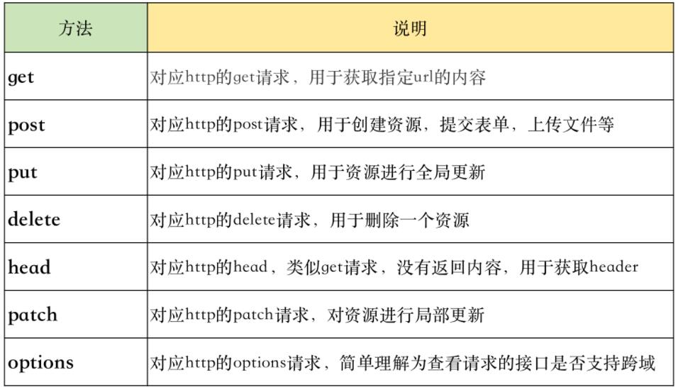 requests Python中最好用的網絡請求工具 基礎速記+最佳實踐 圖2