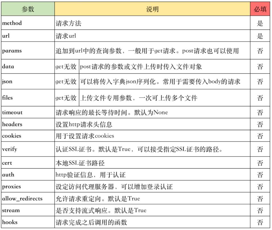 requests Python中最好用的網絡請求工具 基礎速記+最佳實踐 圖3