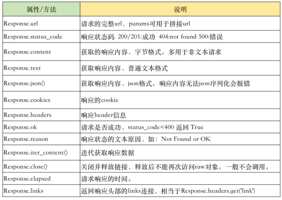 requests Python中最好用的網絡請求工具 基礎速記+最佳實踐 圖4