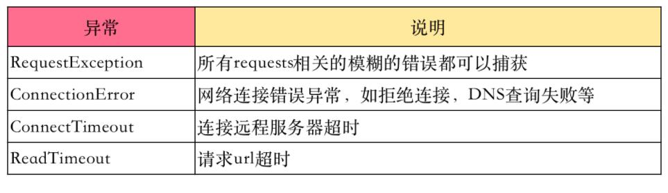 requests Python中最好用的網絡請求工具 基礎速記+最佳實踐 圖5