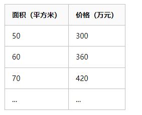 Python和PyTorch深入實現(xiàn)線性回歸模型：一篇文章全面掌握基礎(chǔ)機器學(xué)習(xí)技術(shù) 圖3