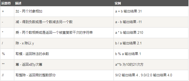 Python算數(shù)運(yùn)算符 圖1