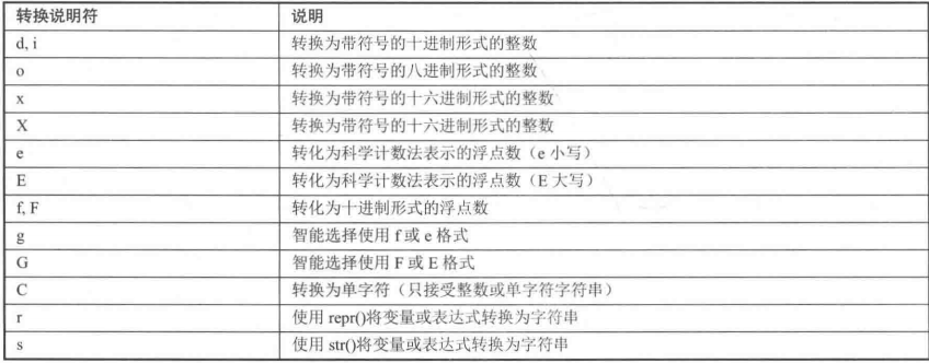 Python字符串格式化  圖1