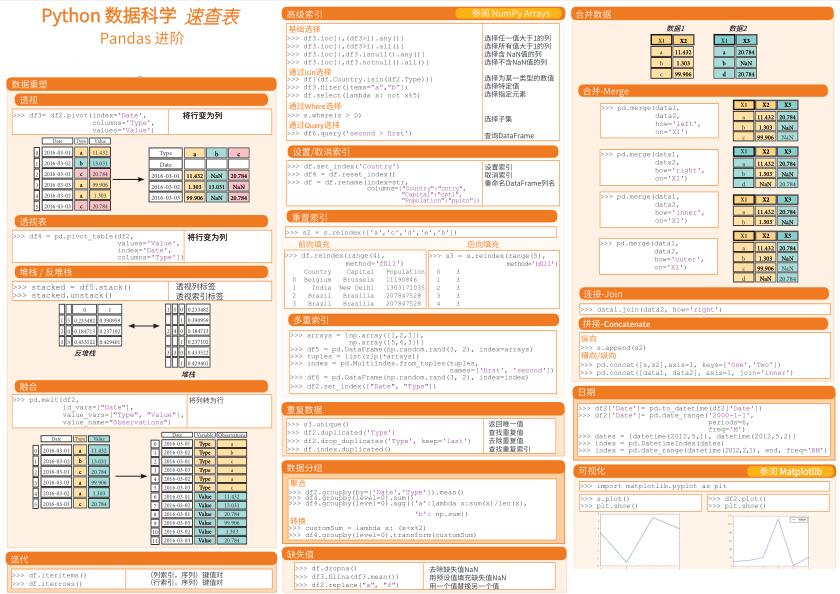 Python數(shù)據(jù)科學(xué)速查表 -Pandas 進(jìn)階 PDF 下載 圖1